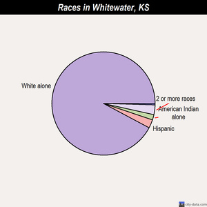Whitewater races chart