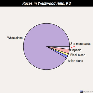 Westwood Hills races chart