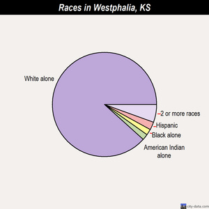 Waverly races chart