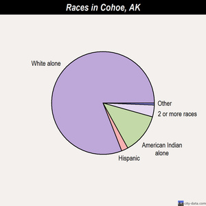 Cohoe races chart
