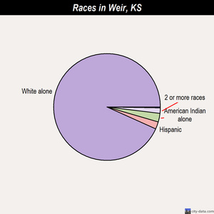 Weir races chart