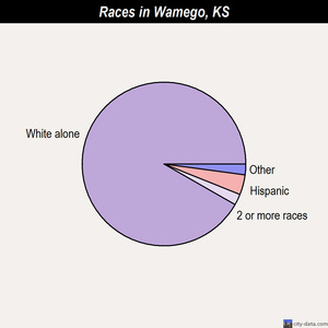 Wamego races chart