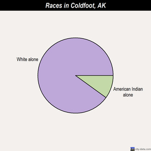Coffman Cove races chart
