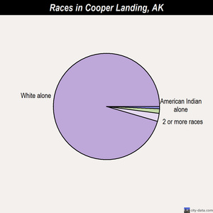 Cooper Landing races chart