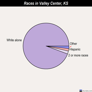 Valley Center races chart