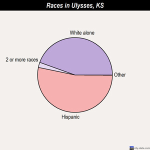 Ulysses races chart