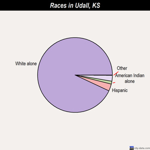 Udall races chart