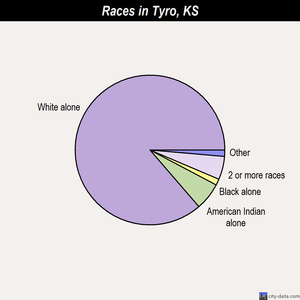 Udall races chart