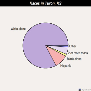 Turon races chart