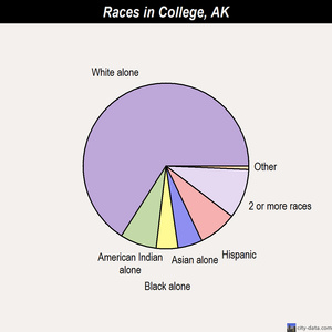 College races chart