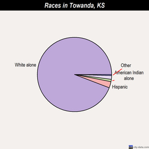 Towanda races chart