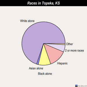Topeka races chart