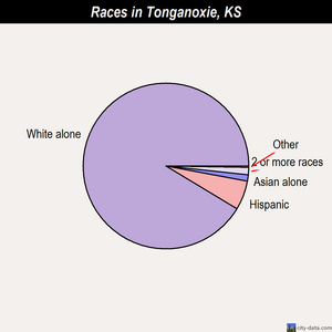 Tonganoxie races chart