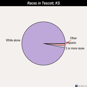 Sun City races chart