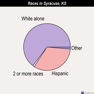 Syracuse races chart