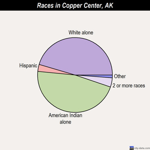Copper Center races chart