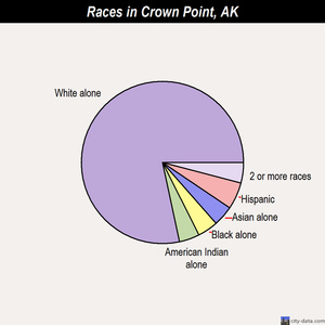 Copperville races chart