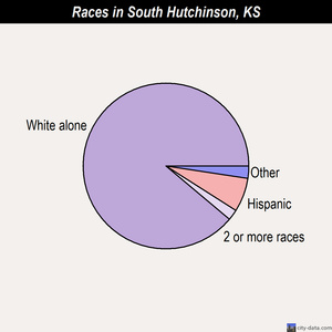 South Hutchinson races chart