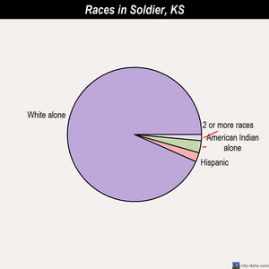 South Hutchinson races chart