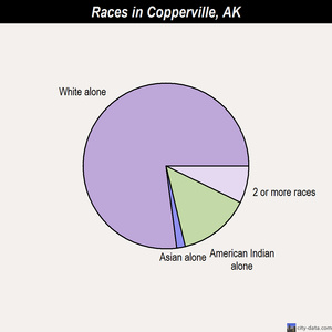 Copper Center races chart