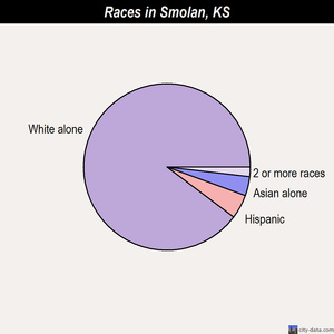 South Haven races chart