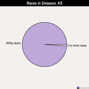 Seward races chart
