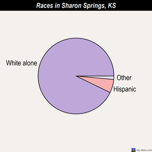 Sharon Springs races chart