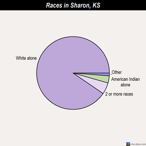Severance races chart