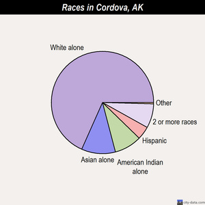 Cordova races chart