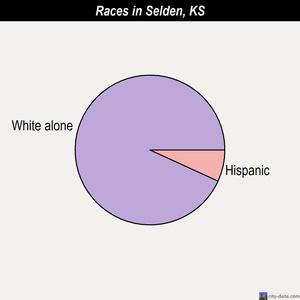 Selden races chart