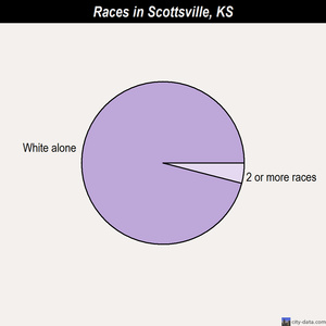 Scott City races chart