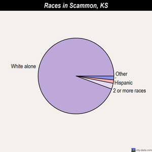 Scammon races chart