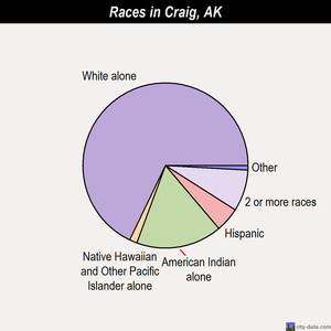 Craig, Alaska (AK 99921) profile population, maps, real estate