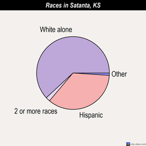 St. George races chart