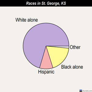 St. George races chart