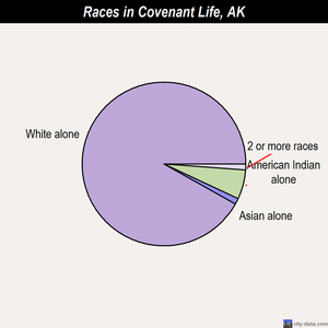 Covenant Life races chart