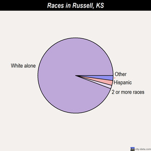 Russell races chart