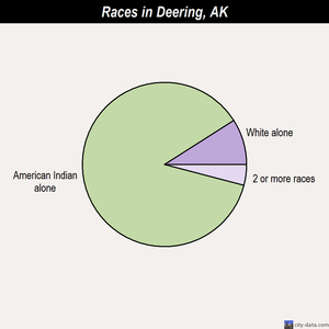 Deering races chart