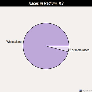 Riley races chart