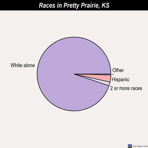Pratt races chart