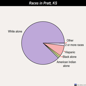 Pratt races chart