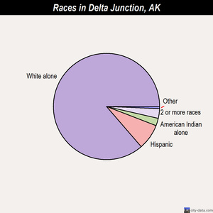 Delta Junction races chart