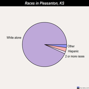 Pleasanton races chart