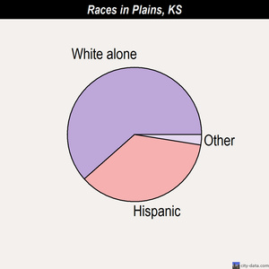 Plains races chart