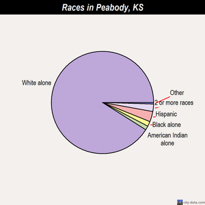 Peabody races chart
