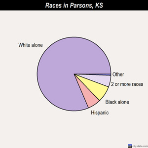 Parsons races chart