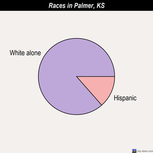 Palmer races chart