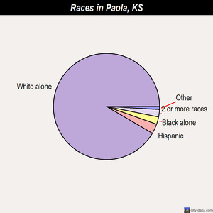Paola races chart