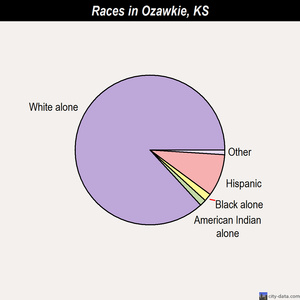 Ozawkie races chart