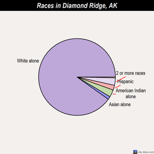 Diamond Ridge races chart
